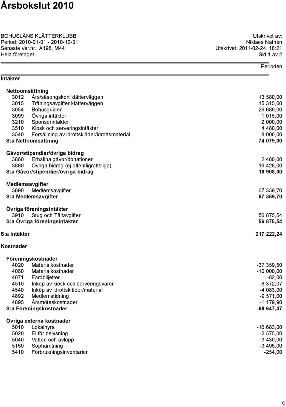 Bohusguiden 29 689,00 3099 Övriga intäkter 1 015,00 3210 Sponsorintäkter 2 000,00 3510 Kiosk och serveringsintäkter 4 480,00 3540 Försäljning av idrottskläder/idrottsmaterial 8 000,00 S:a