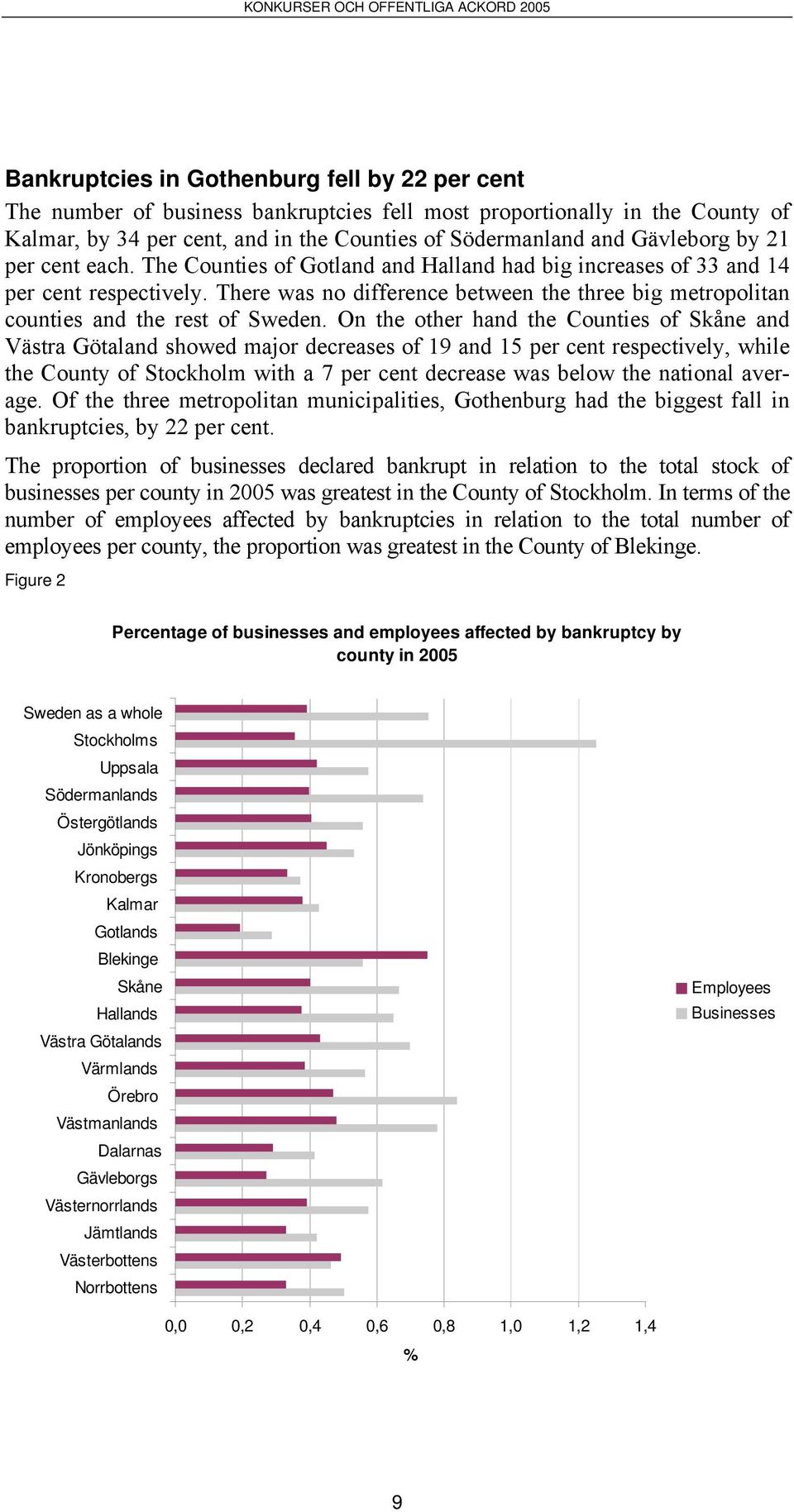 There was no difference between the three big metropolitan counties and the rest of Sweden.