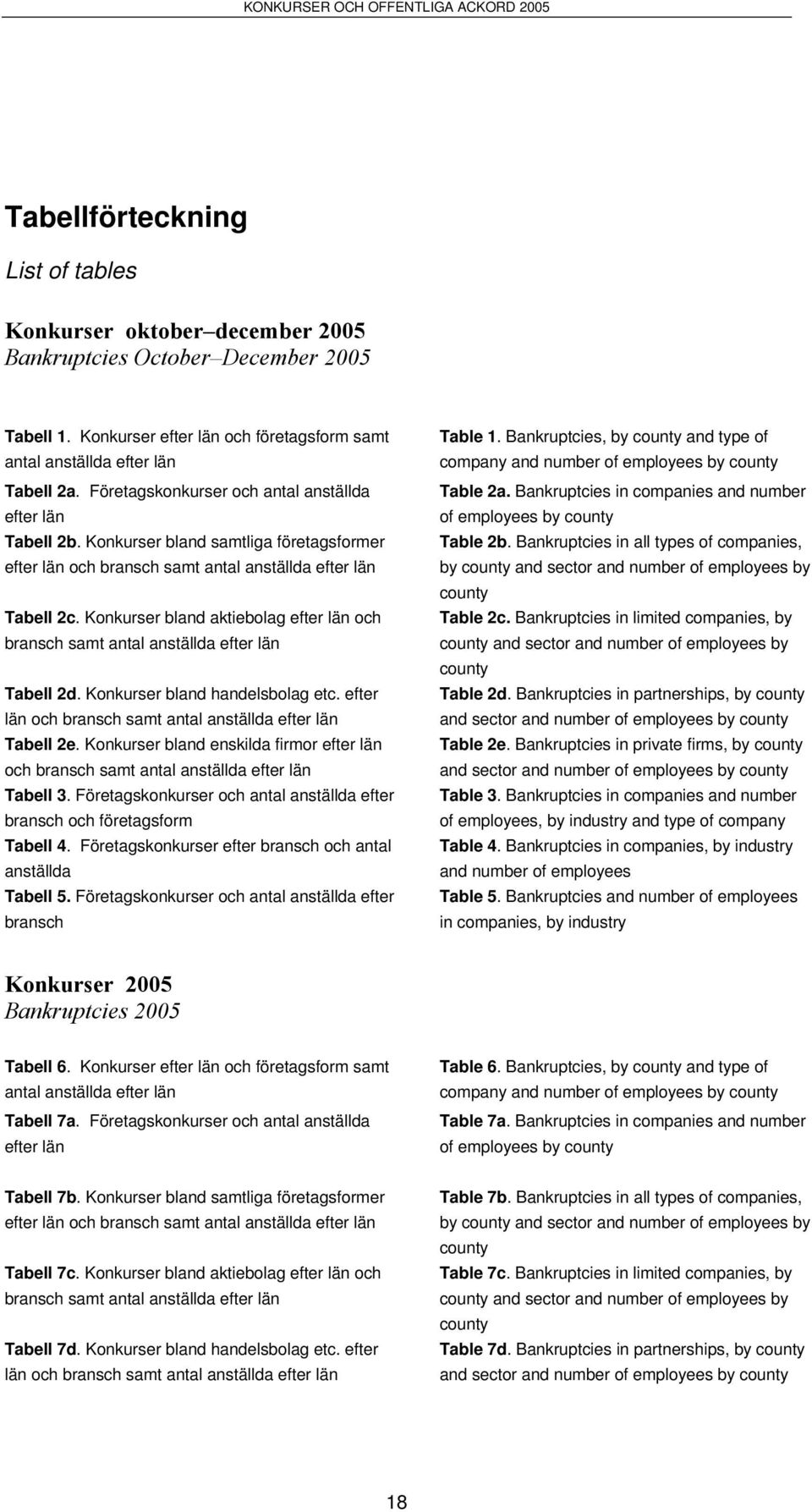 Konkurser bland aktiebolag efter län och bransch samt antal anställda efter län Tabell 2d. Konkurser bland handelsbolag etc. efter län och bransch samt antal anställda efter län Tabell 2e.