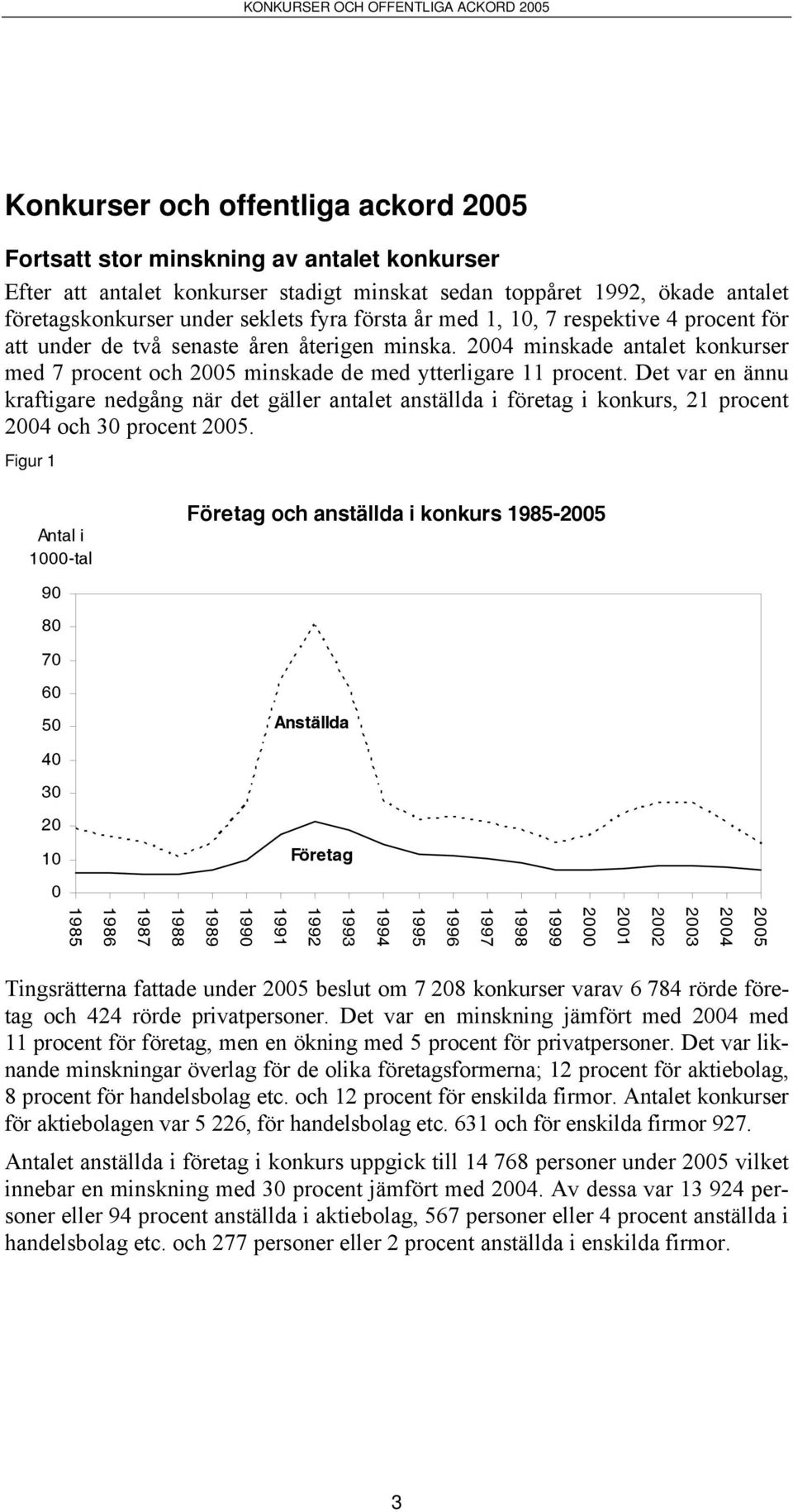 Det var en ännu kraftigare nedgång när det gäller antalet anställda i företag i konkurs, 21 procent 2004 och 30 procent 2005.