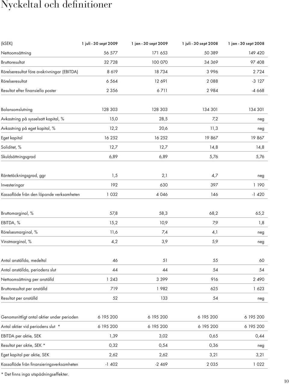 303 128 303 134 301 134 301 Avkastning på sysselsatt kapital, % 15,0 28,5 7,2 neg Avkastning på eget kapital, % 12,2 20,6 11,3 neg Eget kapital 16 252 16 252 19 867 19 867 Soliditet, % 12,7 12,7 14,8