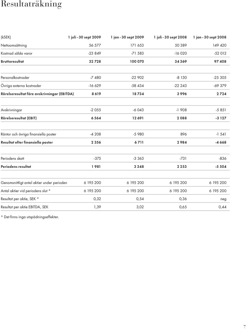 734 3 996 2 724 Avskrivningar -2 055-6 043-1 908-5 851 Rörelseresultat (EBIT) 6 564 12 691 2 088-3 127 Räntor och övriga finansiella poster -4 208-5 980 896-1 541 Resultat efter finansiella poster 2