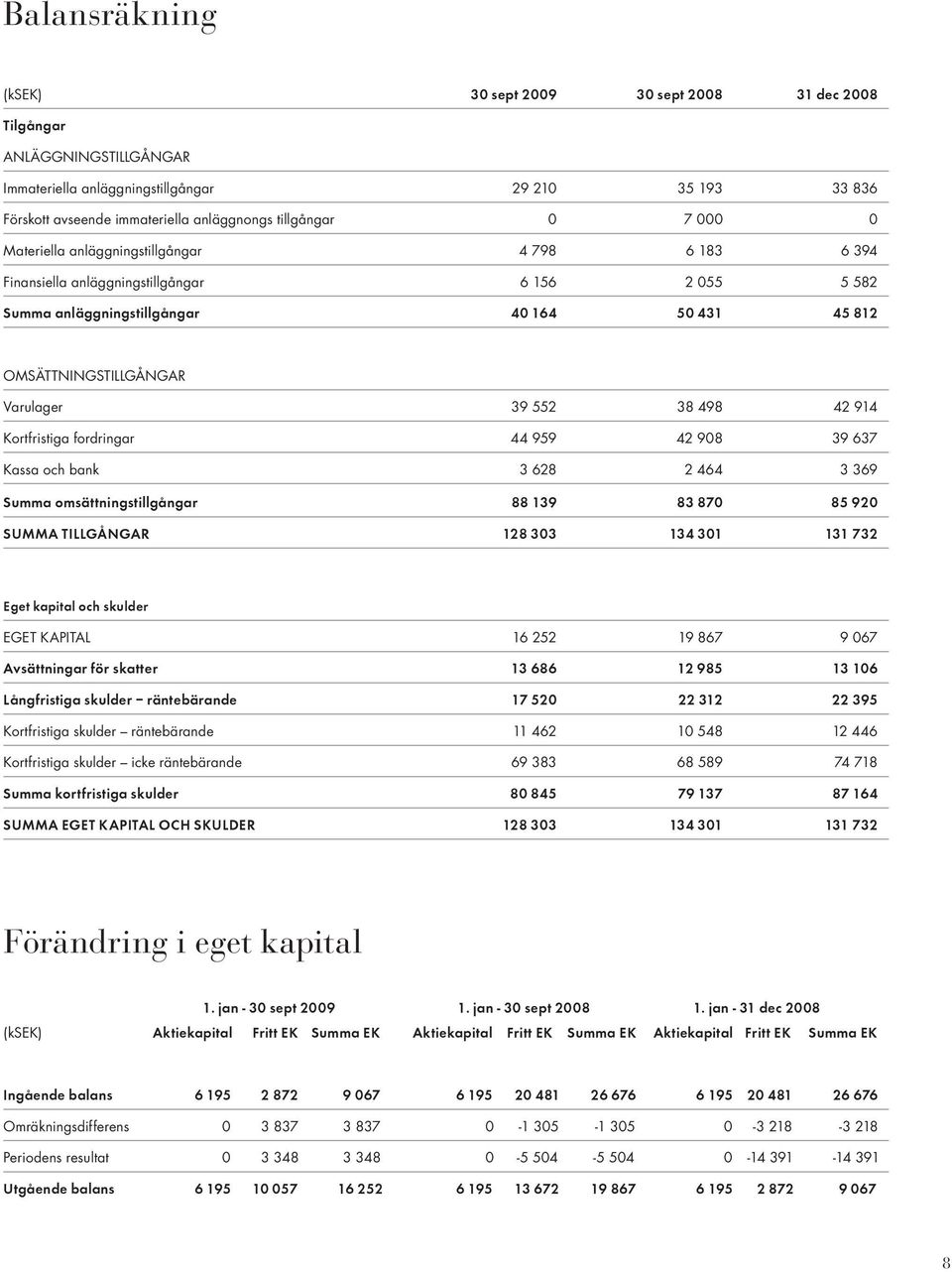 Varulager 39 552 38 498 42 914 Kortfristiga fordringar 44 959 42 908 39 637 Kassa och bank 3 628 2 464 3 369 Summa omsättningstillgångar 88 139 83 870 85 920 SUMMA TILLGÅNGAR 128 303 134 301 131 732