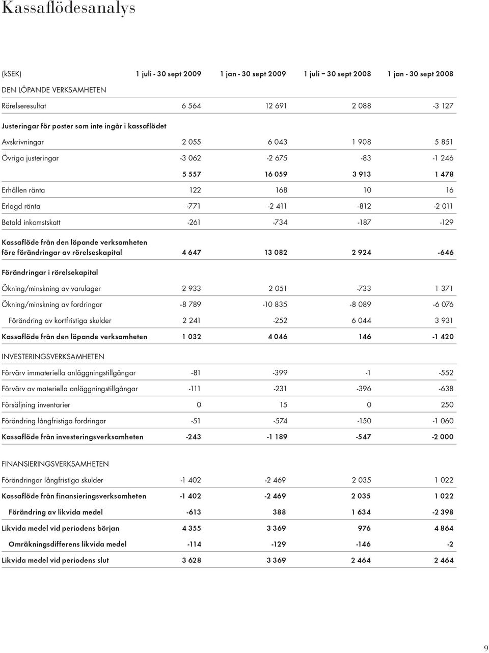 Betald inkomstskatt -261-734 -187-129 Kassaflöde från den löpande verksamheten före förändringar av rörelseskapital 4 647 13 082 2 924-646 Förändringar i rörelsekapital Ökning/minskning av varulager