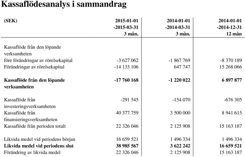 12 mån Kassaflöde från den löpande verksamheten före förändringar av rörelsekapital -3 627 062-1 867 769-8 370 189 Förändringar av rörelsekapital -14 133 106 647 747 15 268 066 Kassaflöde