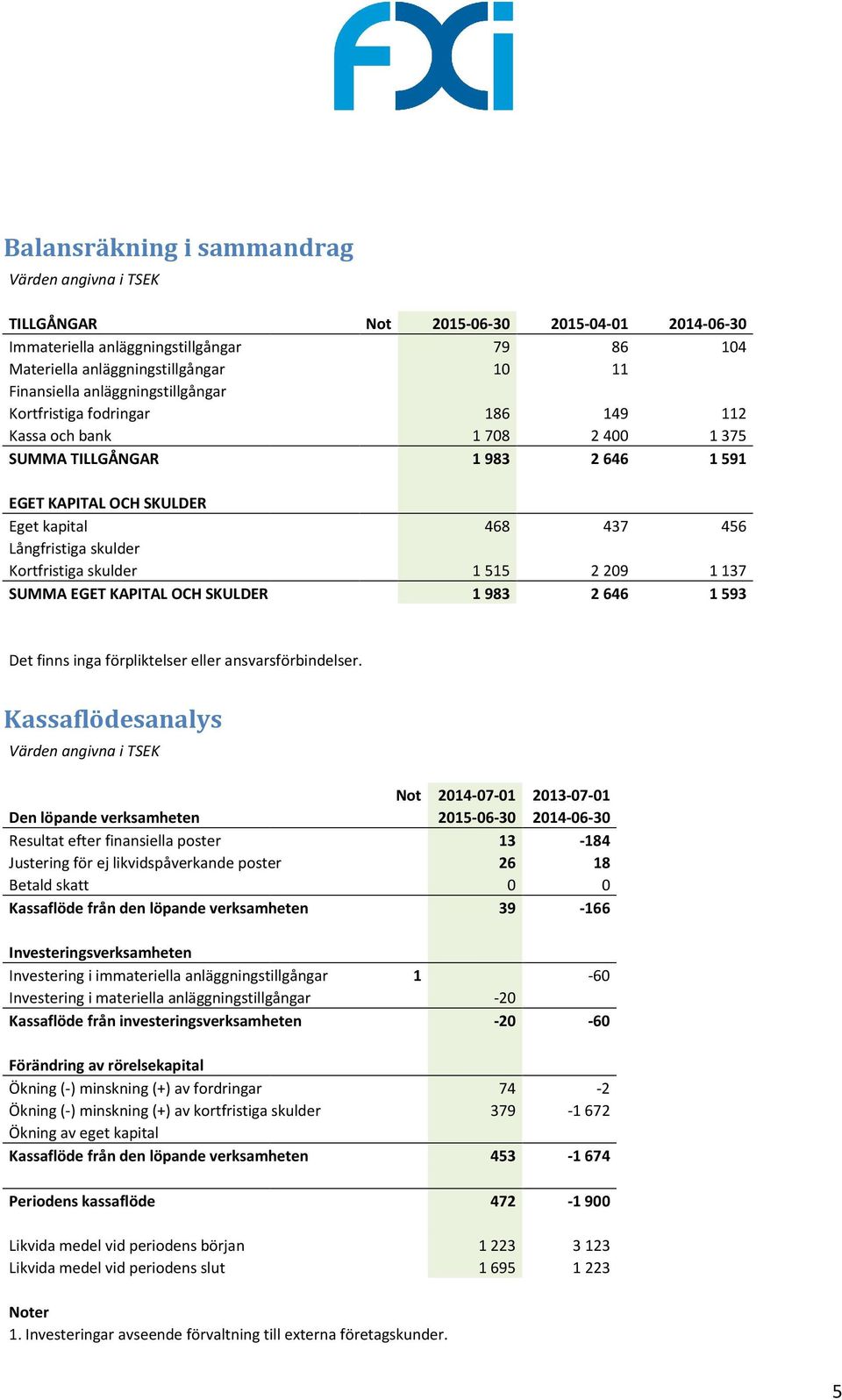 437 1515 2209 1983 2646 2014-06-30 104 112 1 375 1 591 456 1 137 1 593 Det finns inga förpliktelser eller ansvarsförbindelser.