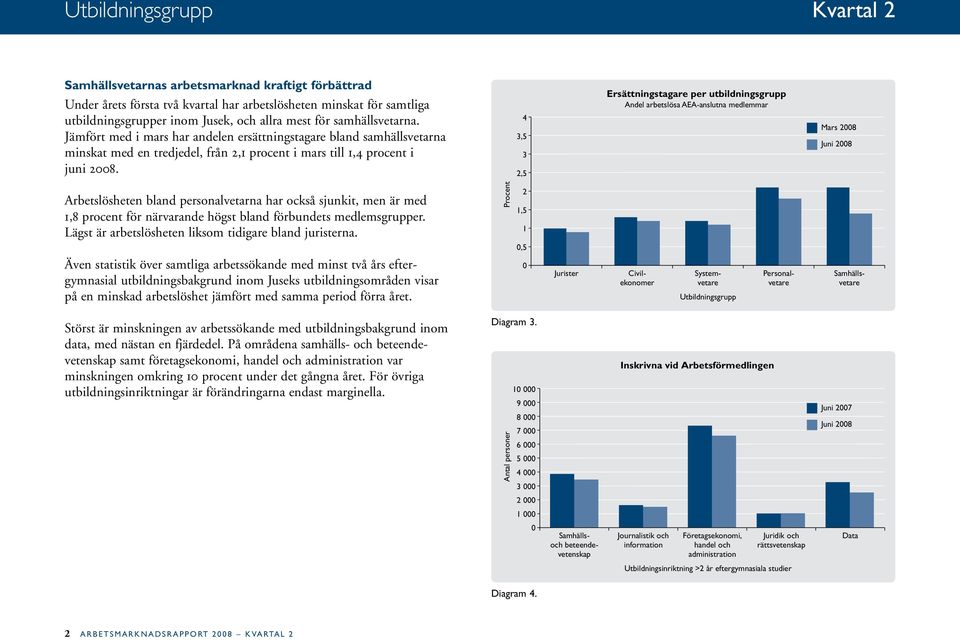 ,5,5 Ersättningstagare per utbildningsgrupp Mars 8 i 8 Arbetslösheten bland personalvetarna har också sjunkit, men är med,8 procent för närvarande högst bland förbundets medlemsgrupper.