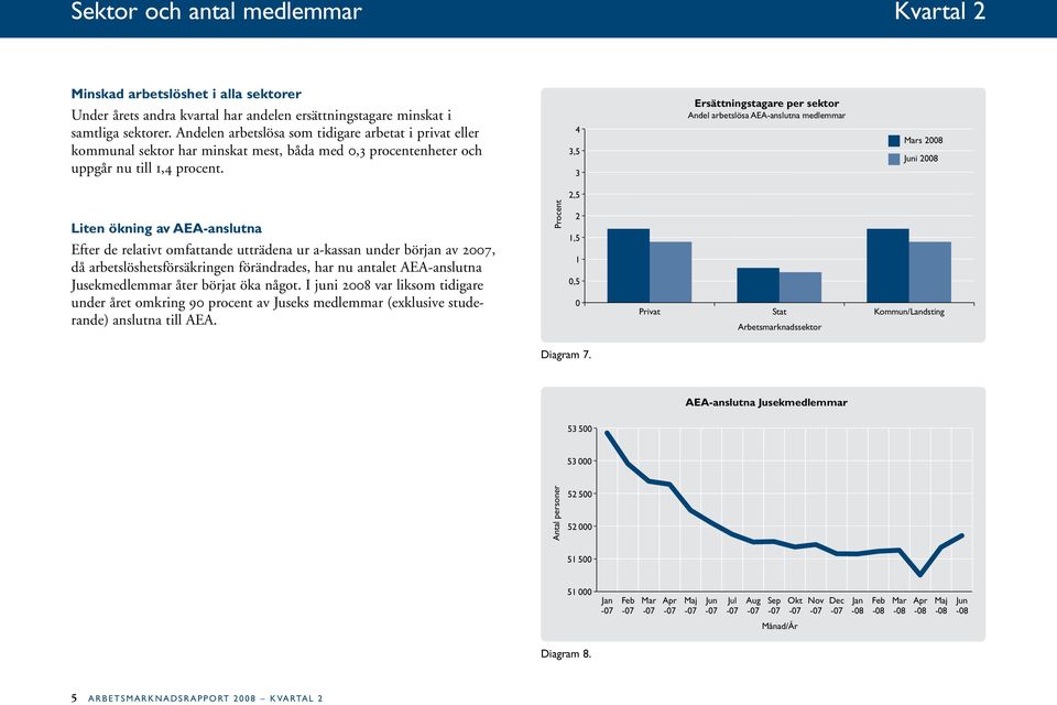 ,5 Ersättningstagare per sektor Mars 8 i 8,5 Liten ökning av AEA-anslutna Efter de relativt omfattande utträdena ur a-kassan under början av 7, då arbetslöshetsförsäkringen förändrades, har nu