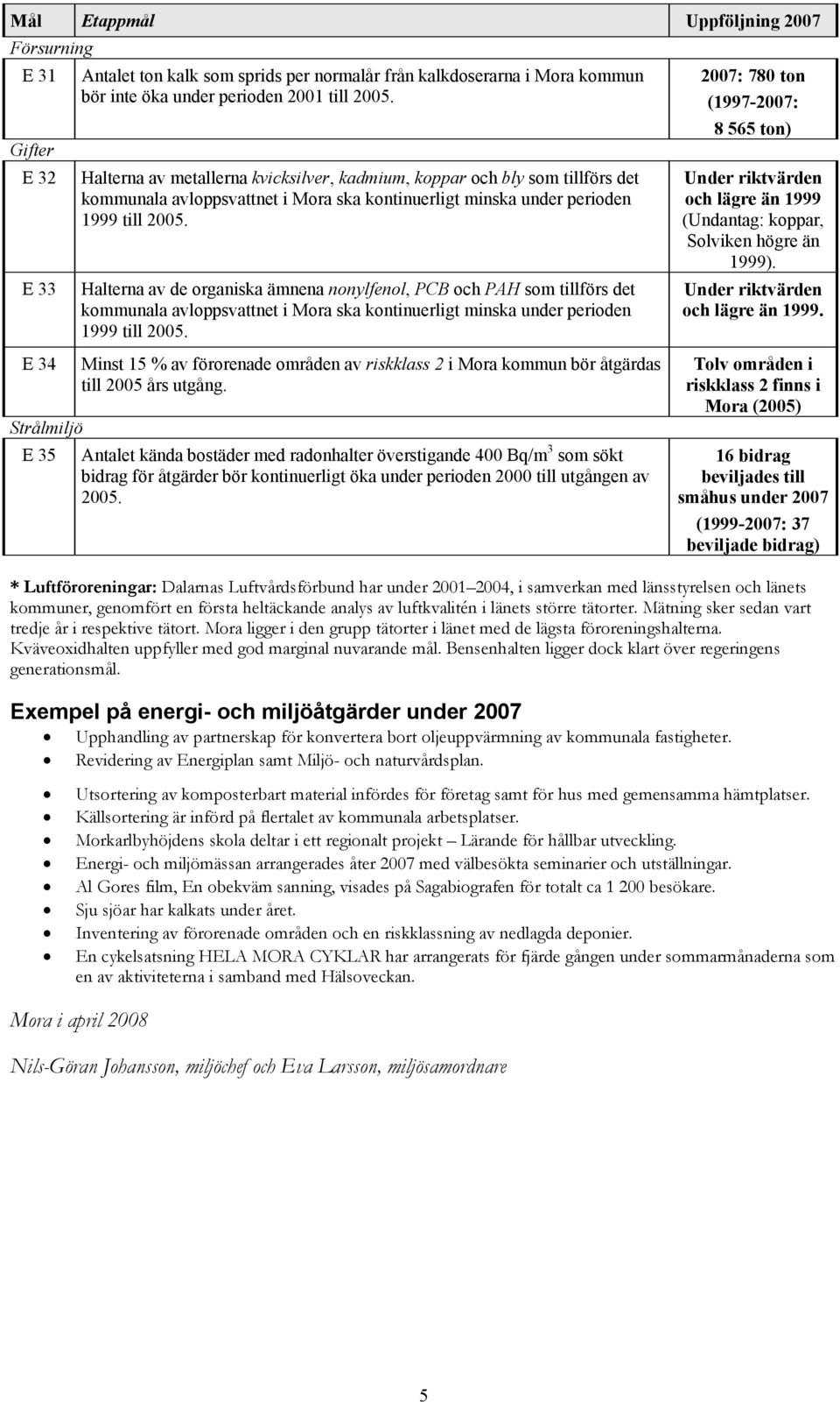 tillförs det kommunala avloppsvattnet i Mora ska kontinuerligt minska under perioden 1999 till 2007: 780 ton (1997-2007: 8 565 ton) Under riktvärden och lägre än 1999 (Undantag: koppar, Solviken