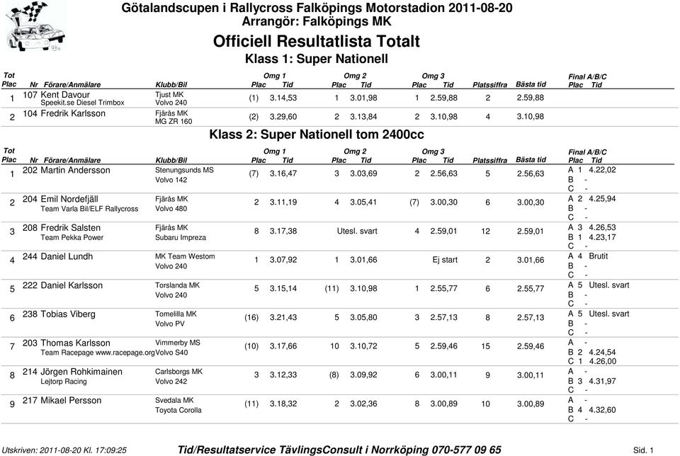 0,9.,., 4 7 8 9 A 4.,0 A 4.,94 04 Emil Nordefjäll.,9 4.0,4 (7).00,0.00,0 Team Varla Bil/ELF Rallycross Volvo 480 08 Fredrik Salsten 8.7,8 Utesl. svart 4.9,0.9,0 A 4.
