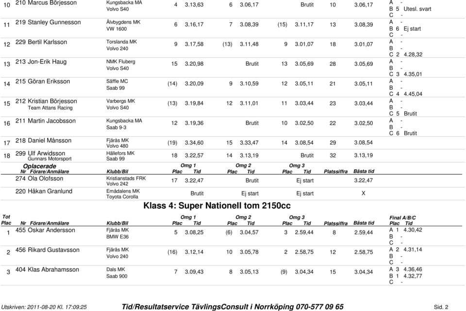 0,44 Team Attans Racing Volvo S40 C Brutit Martin Jacobsson.9, Brutit 0.0,0.0,0 Saab 9- C Brutit 7 8 Daniel Månsson (9).4,0.,47 4.08,4 9.08,4 Volvo 480 8 99 Ulf Arwidsson Hällefors MK 8.,7 4.