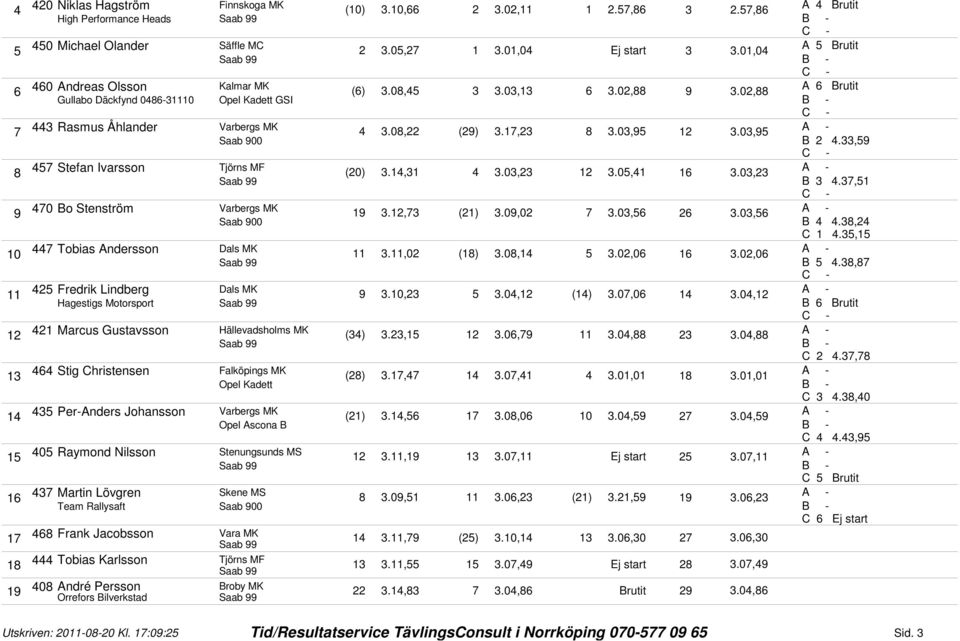 8,4 C 4., 447 Tobias Andersson.,0 (8).08,4.0,0.0,0 B 4.8,87 4 Fredrik Lindberg 9.0,.04, (4).07,0 4.04, Hagestigs Motorsport B Brutit 4 Marcus Gustavsson Hällevadsholms MK (4).,.0,79.04,88.04,88 C 4.