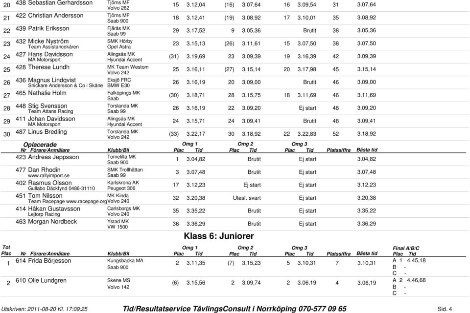 ,4 Magnus Lindqvist Eksjö FRC Snickare Andersson & Co i Skåne BMW E0.,9 0.09,00 Brutit 4.09,00 7 4 Nathalie Holm Falköpings MK Saab (0).8,7 8.,7 8.,9 4.,9 8 Stig Svensson Team Attans Racing.,9.09,0 48.