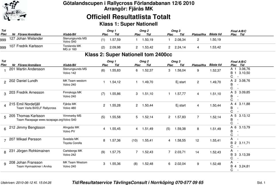 5, Klass : Super Nationell tom 00cc Plac Nr Förare/Anmälare Klubb/Bil Platssiffra Bästa tid 01 Martin Andersson 1 Volvo 1 (6) 1.55,8 6 1.5,7 1.58,0 9 1.