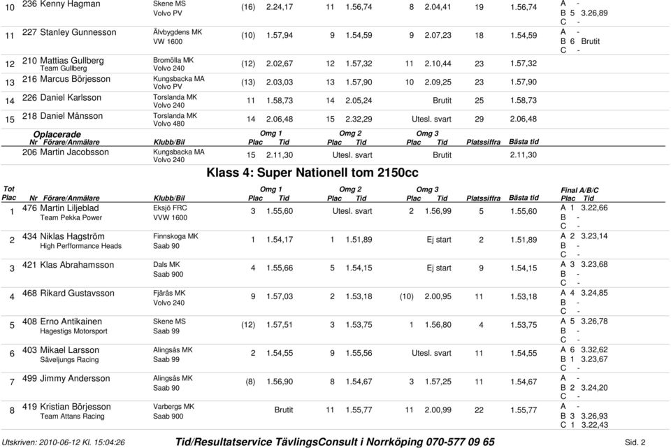 06,8 Oplacerade Nr Förare/Anmälare Klubb/Bil Platssiffra Bästa tid 06 Martin Jacobsson 15.11,0 Utesl. svart Brutit.11,0 Klass : Super Nationell tom 150cc B 5.