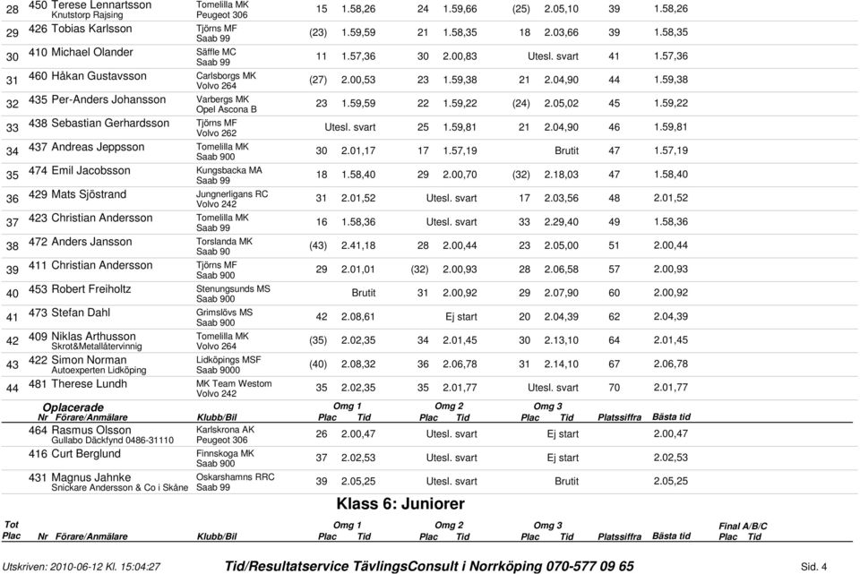 59, 8 Sebastian Gerhardsson Tjörns MF Volvo 6 Utesl. svart 5 1.59,81 1.0,90 6 1.59,81 7 Andreas Jeppsson 0.01,17 17 1.57,19 Brutit 7 1.57,19 5 7 Emil Jacobsson 18 1.58,0 9.00,70 ().18,0 7 1.