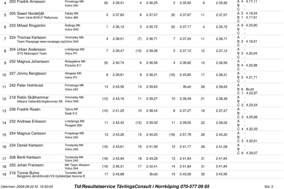 0,04 Magnus Johansson Älvbygdens MK (9).40,74., 4.,8 0., Porsche 9 B 4 4.0,98 7 Jimmy Bengtsson Alingsås MK 8.9,9 9.8, ().4,80 7.8, Volvo PV B 4.,7 4 Peter Holmkvist 4.4, 4.9, Brutit 8.