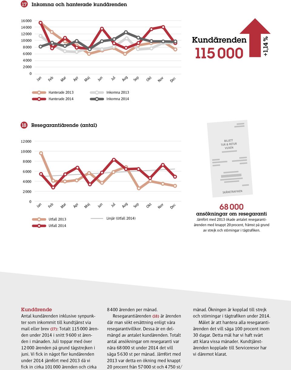 resegaranti Jämfört med 2013 ökade antalet resegarantiärenden med knappt 20 procent, främst på grund av strejk och störningar i tågtrafiken.