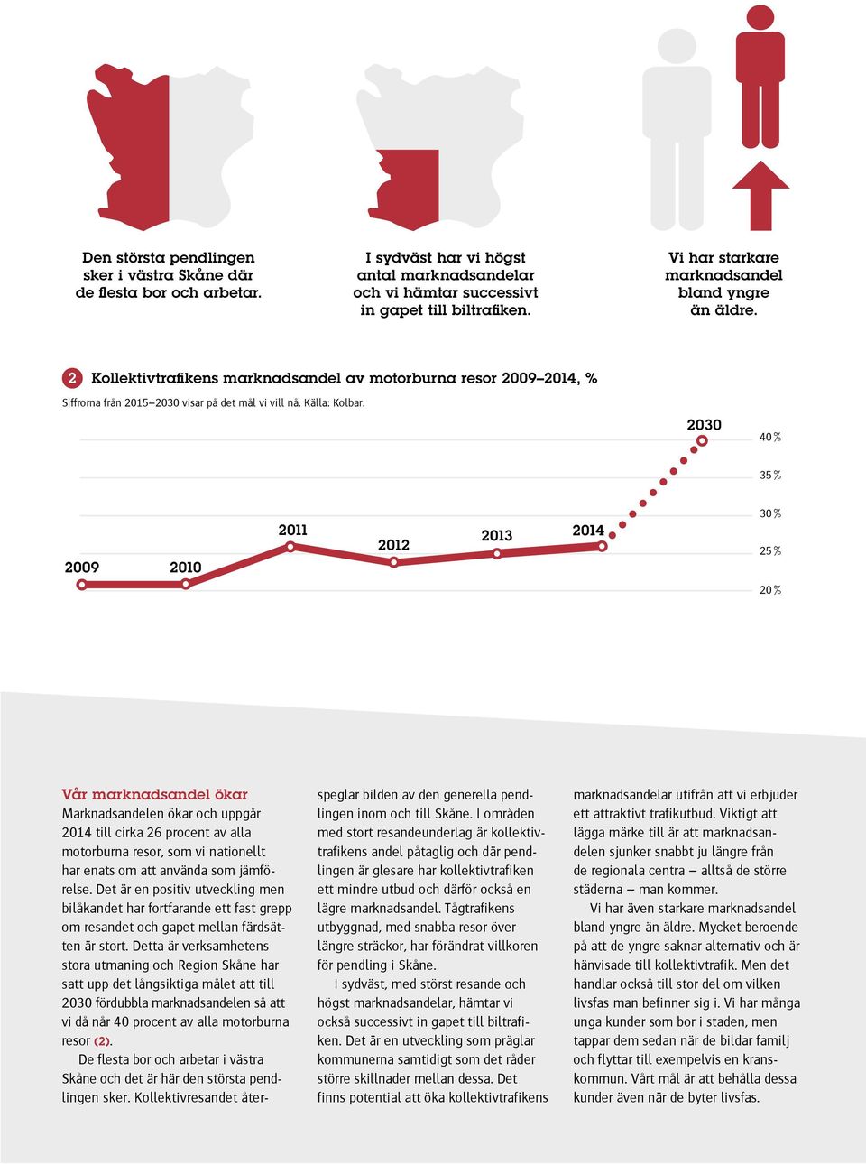 2030 40 % 35 % 2009 2010 2011 2012 2013 2014 30 % 25 % 20 % Vår marknadsandel ökar Marknadsandelen ökar och uppgår 2014 till cirka 26 procent av alla motorburna resor, som vi nationellt har enats om