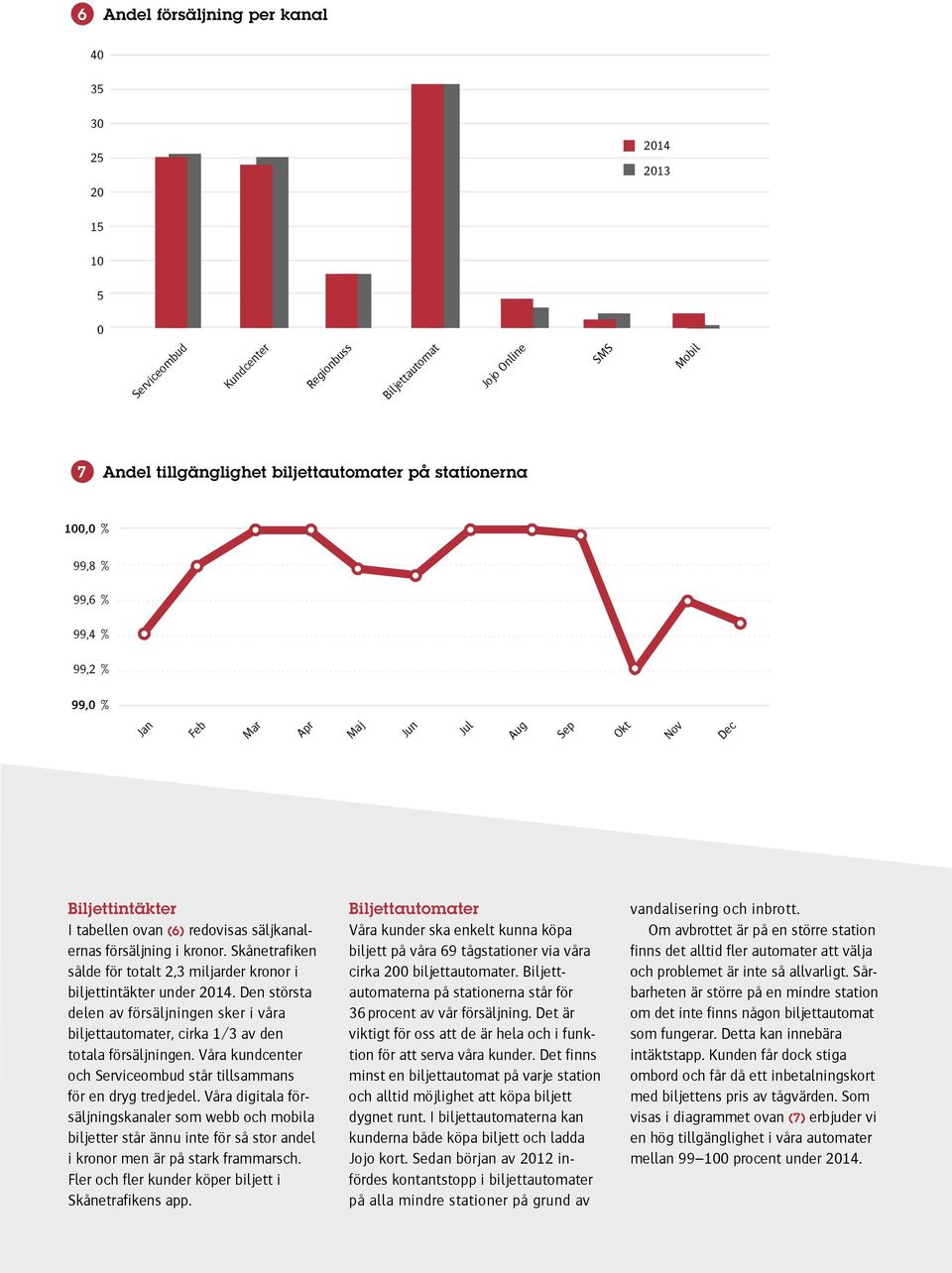 Skånetrafiken sålde för totalt 2,3 miljarder kronor i biljettintäkter under 2014. Den största delen av försäljningen sker i våra biljettautomater, cirka 1/3 av den totala försäljningen.