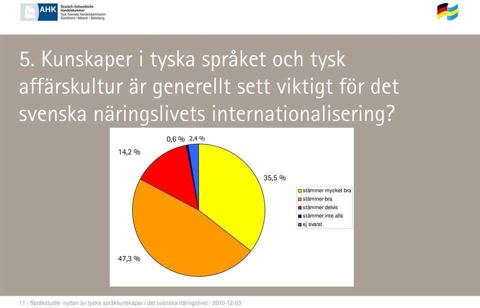 14,2 % 0,6 % 2,4 % 35,5 % stämmer mycket bra stämmer bra stämmer delvis stämmer