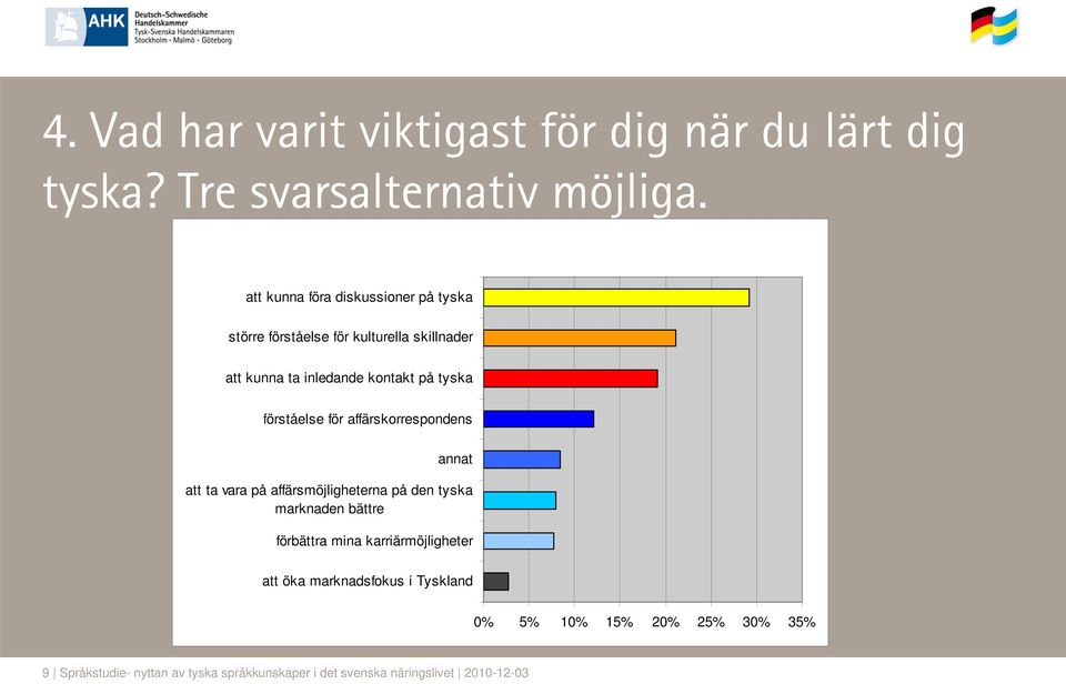 förståelse för affärskorrespondens annat att ta vara på affärsmöjligheterna på den tyska marknaden bättre förbättra mina