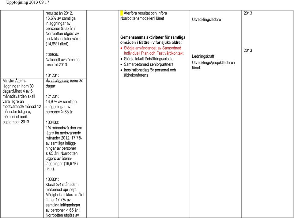 130930: Nationell avstämning resultat : : Återinläggning inom 30 dagar 16,9 % av samtliga inläggningar av personer 65 år : 1/4 månadsvärden var månader 2012.