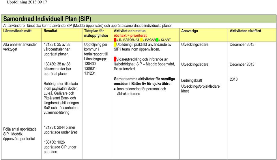 : 38 av 38 hälsocentraler har upprättat planer Behörigheter tilldelade inom psykiatrin Boden, Luleå, Gällivare och Piteå samt Barn- och Ungdomshabiliteringen SuS och Länsenhetens vuxenhabilitering