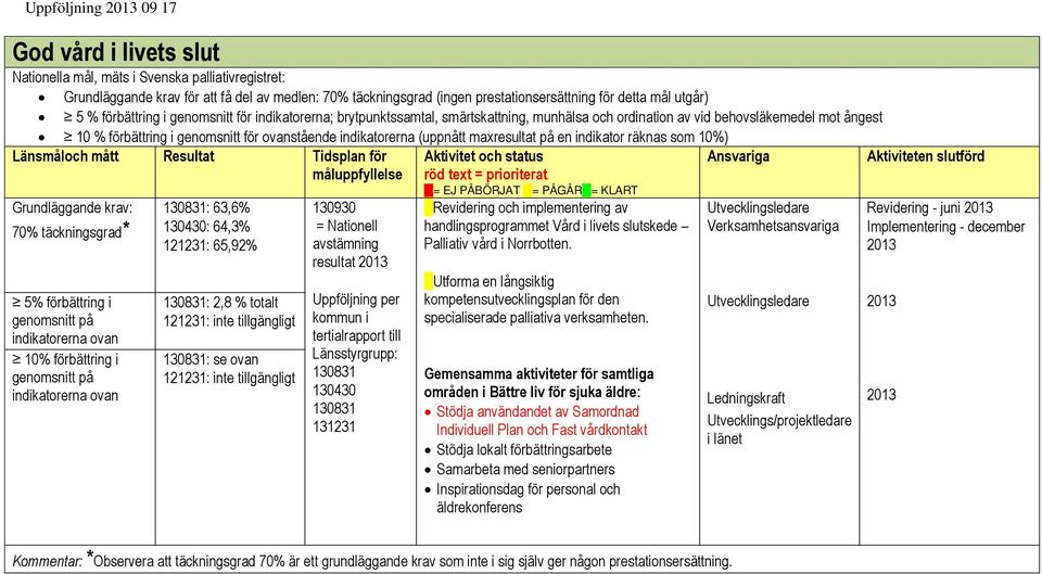 indikatorerna (uppnått maxresultat på en indikator räknas som 10%) Länsmåloch mått Resultat Tidsplan för Aktiviteten slutförd Grundläggande krav: 70% täckningsgrad* 5% förbättring i genomsnitt på