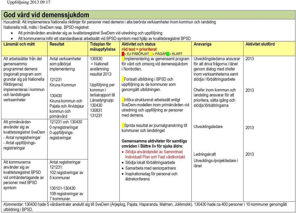 BPSD-registret: Att primärvården använder sig av kvalitetsregistret SveDem vid utredning och uppföljning Att kommunerna inför ett standardiserat arbetssätt vid BPSD-symtom med hjälp av