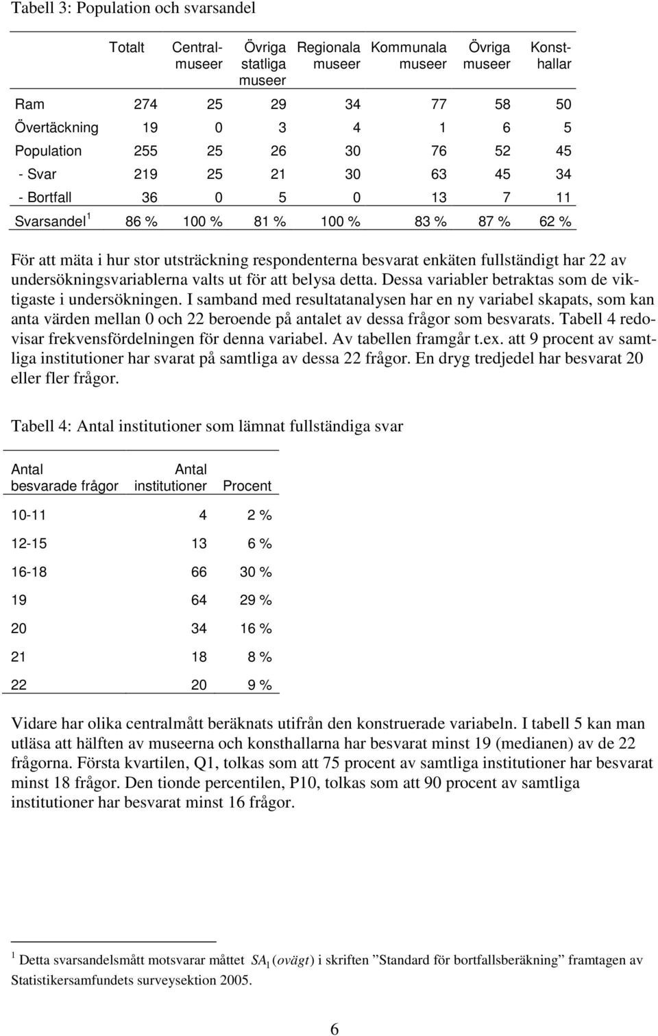 besvarat enkäten fullständigt har 22 av undersökningsvariablerna valts ut för att belysa detta. Dessa variabler betraktas som de viktigaste i undersökningen.