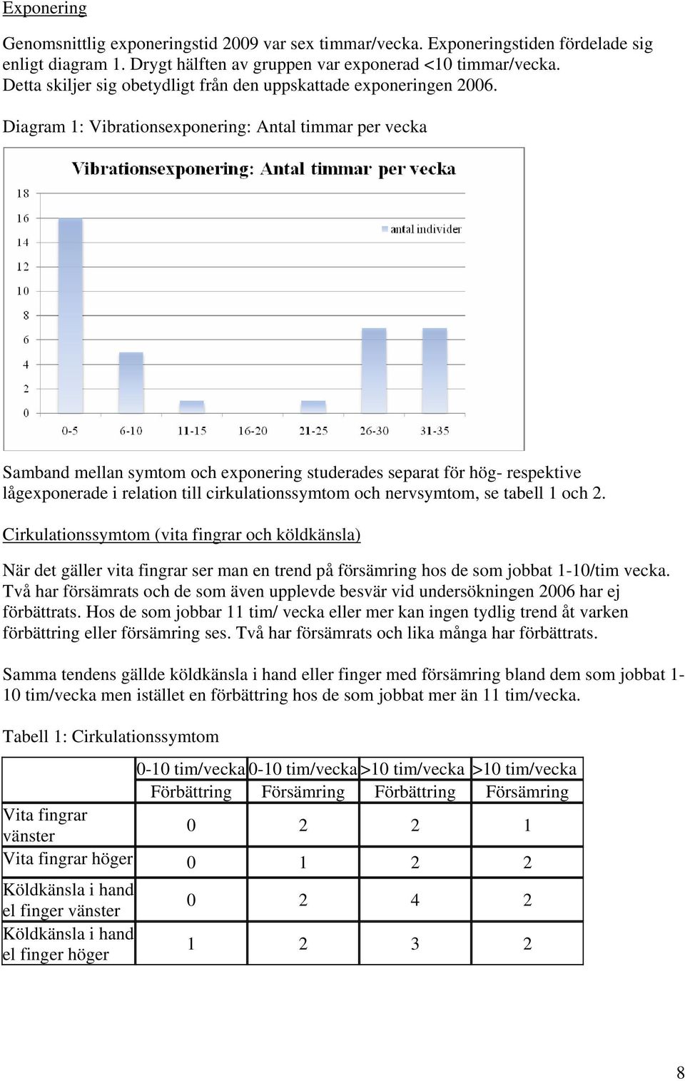 Diagram 1: Vibrationsexponering: Antal timmar per vecka Samband mellan symtom och exponering studerades separat för hög- respektive lågexponerade i relation till cirkulationssymtom och nervsymtom, se