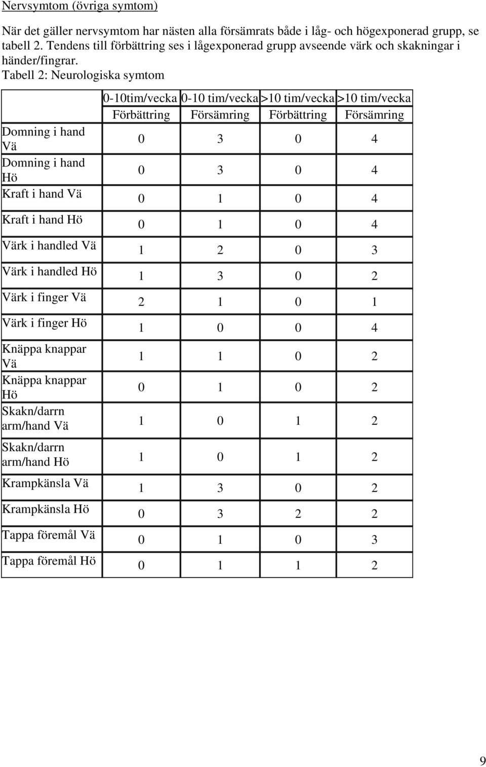 Tabell 2: Neurologiska symtom 0-10tim/vecka 0-10 tim/vecka >10 tim/vecka >10 tim/vecka Förbättring Försämring Förbättring Försämring Domning i hand Vä 0 3 0 4 Domning i hand Hö 0 3 0 4 Kraft i