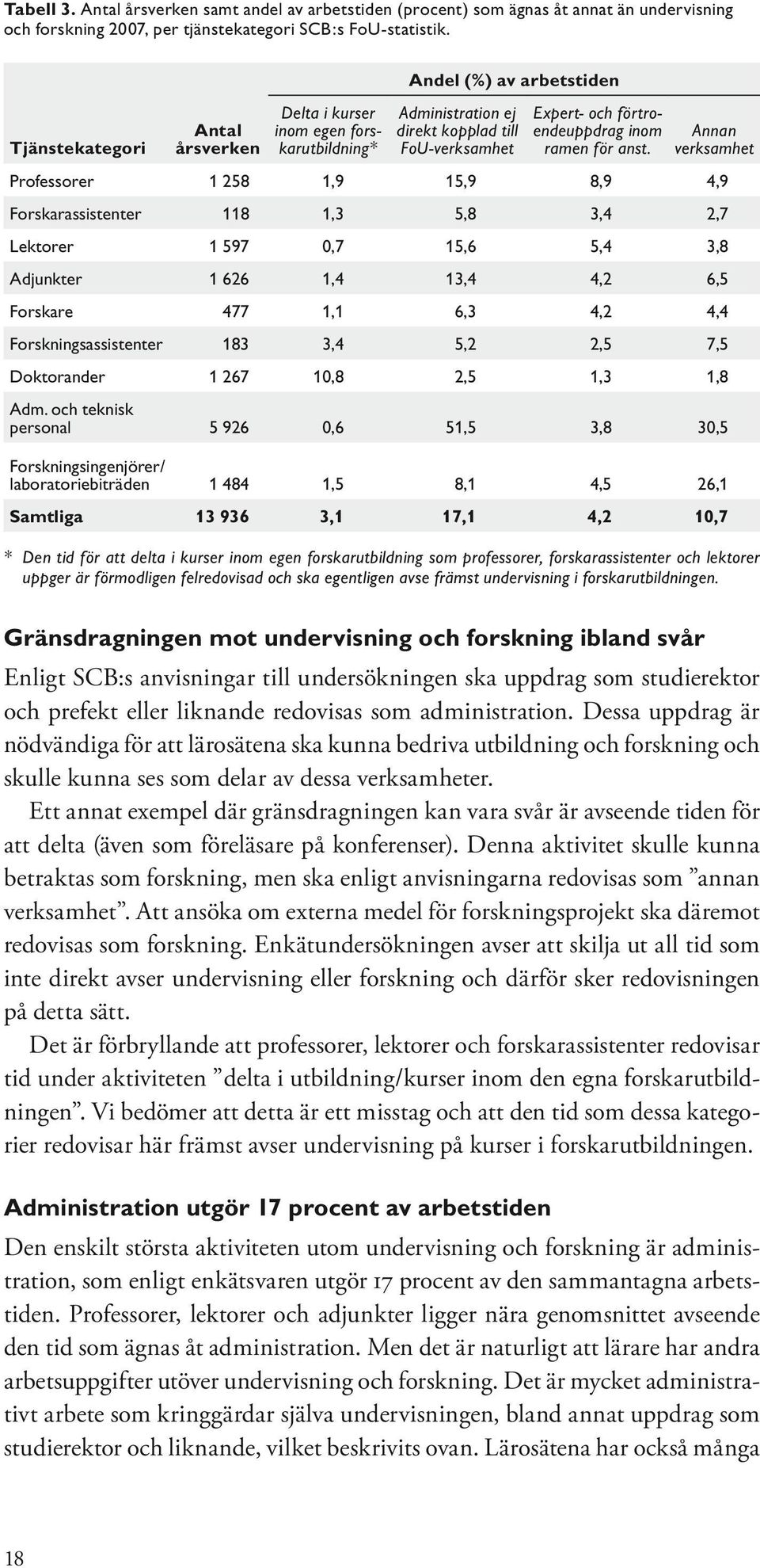 anst. Annan verksamhet Professorer 1 258 1,9 15,9 8,9 4,9 Forskarassistenter 118 1,3 5,8 3,4 2,7 Lektorer 1 597 0,7 15,6 5,4 3,8 Adjunkter 1 626 1,4 13,4 4,2 6,5 Forskare 477 1,1 6,3 4,2 4,4