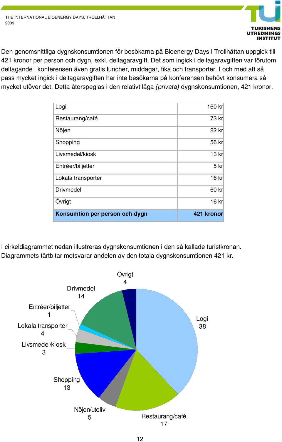 I och med att så pass mycket ingick i deltagaravgiften har inte besökarna på konferensen behövt konsumera så mycket utöver det.