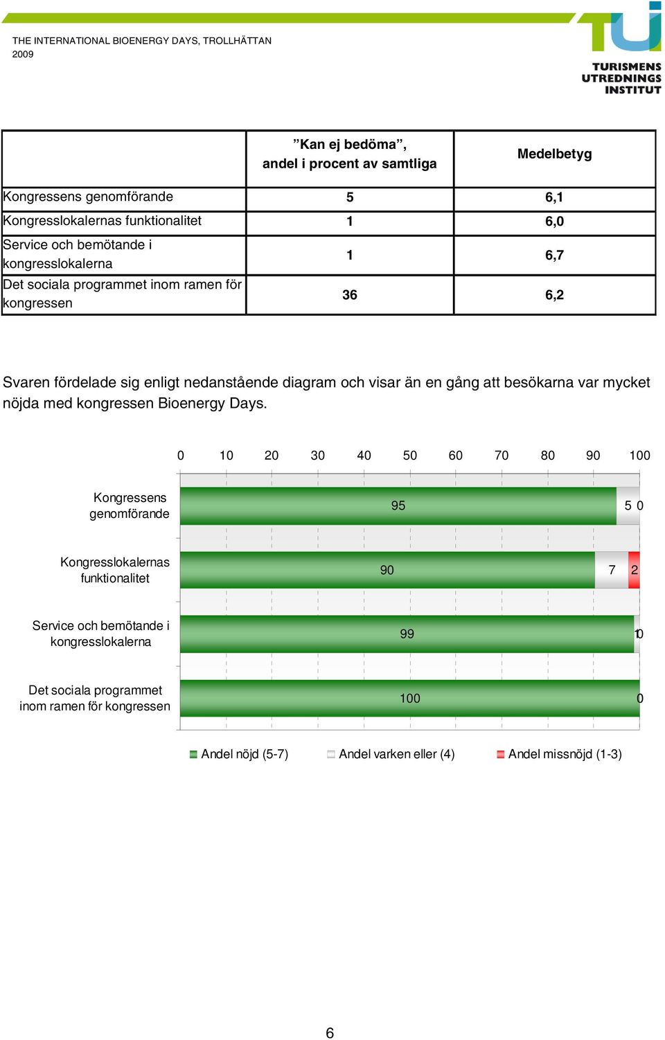 att besökarna var mycket nöjda med kongressen Bioenergy Days.