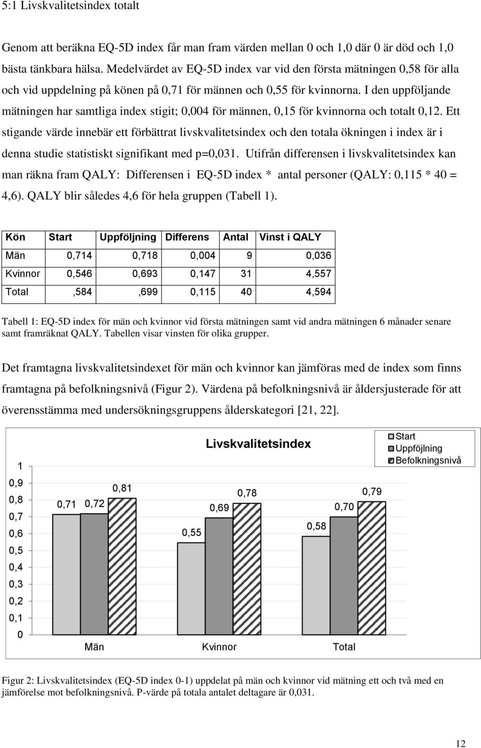 I den uppföljande mätningen har samtliga index stigit; 0,004 för männen, 0,15 för kvinnorna och totalt 0,12.