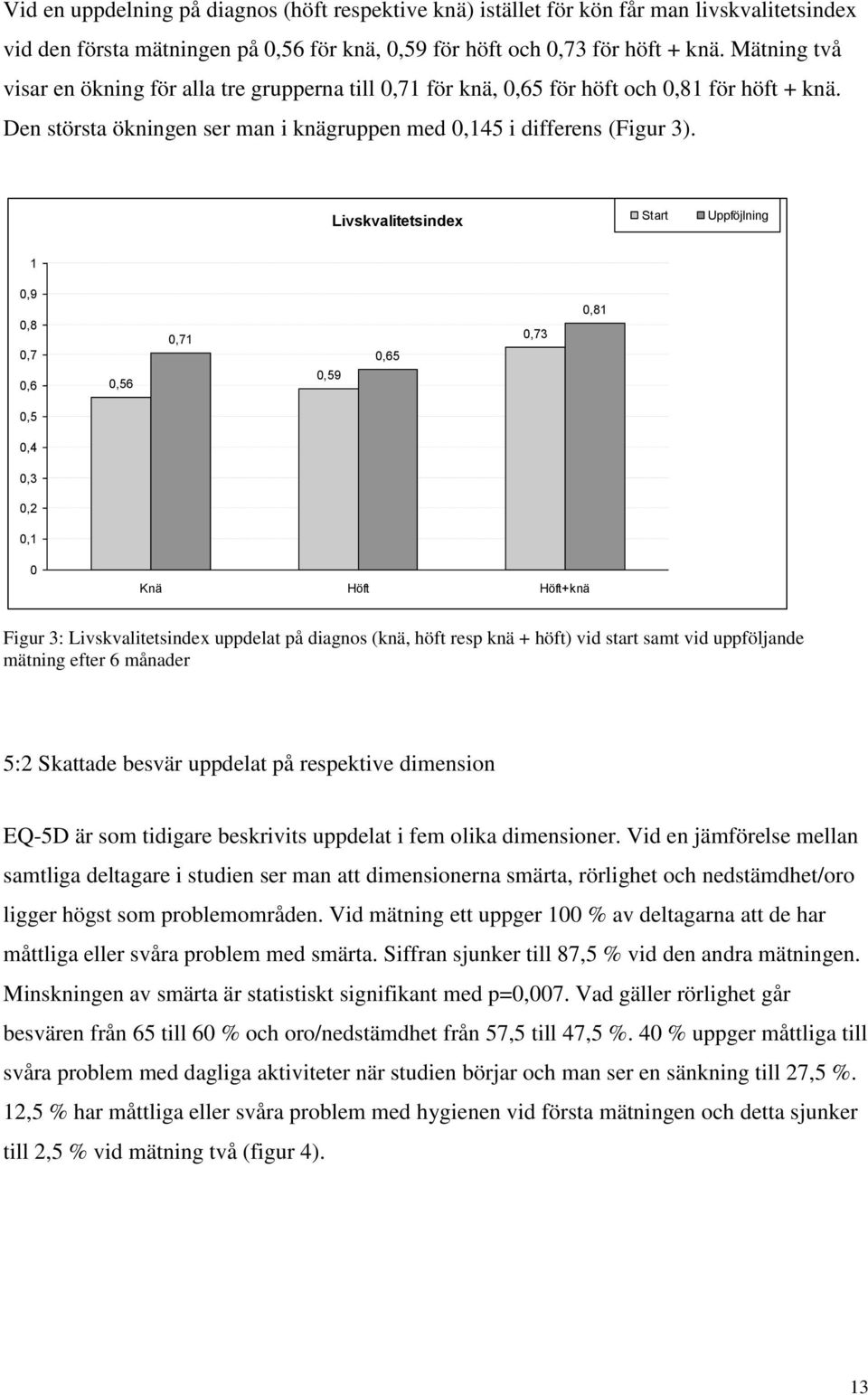 Livskvalitetsindex Start Uppföjlning 1 0,9 0,8 0,7 0,6 0,56 0,71 0,59 0,65 0,73 0,81 0,5 0,4 0,3 0,2 0,1 0 Knä Höft Höft+knä Figur 3: Livskvalitetsindex uppdelat på diagnos (knä, höft resp knä +