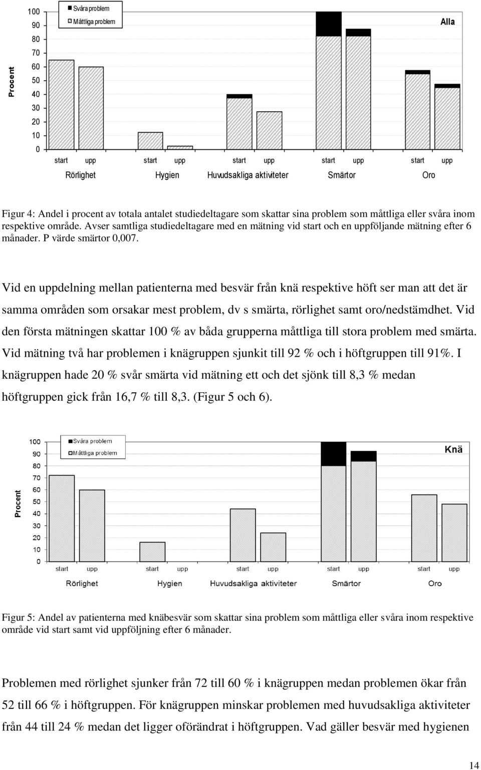 Avser samtliga studiedeltagare med en mätning vid start och en uppföljande mätning efter 6 månader. P värde smärtor 0,007.