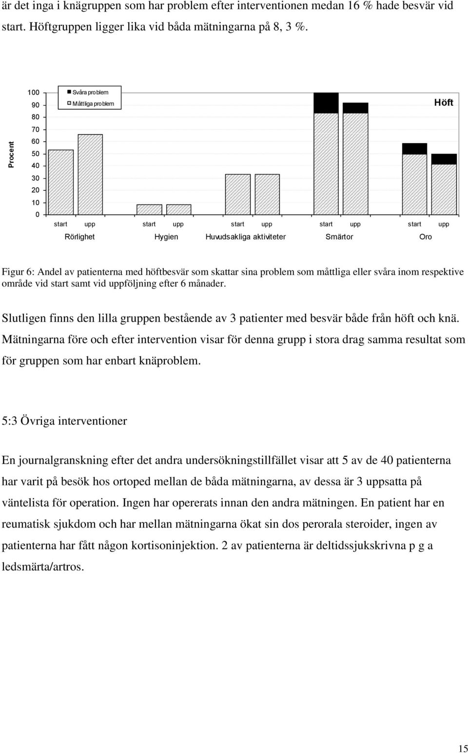 patienterna med höftbesvär som skattar sina problem som måttliga eller svåra inom respektive område vid start samt vid uppföljning efter 6 månader.