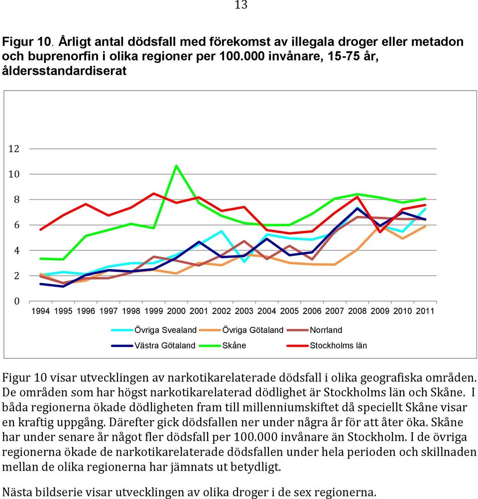 geografiska områden. De områden som har högst narkotikarelaterad dödlighet är Stockholms län och Skåne.