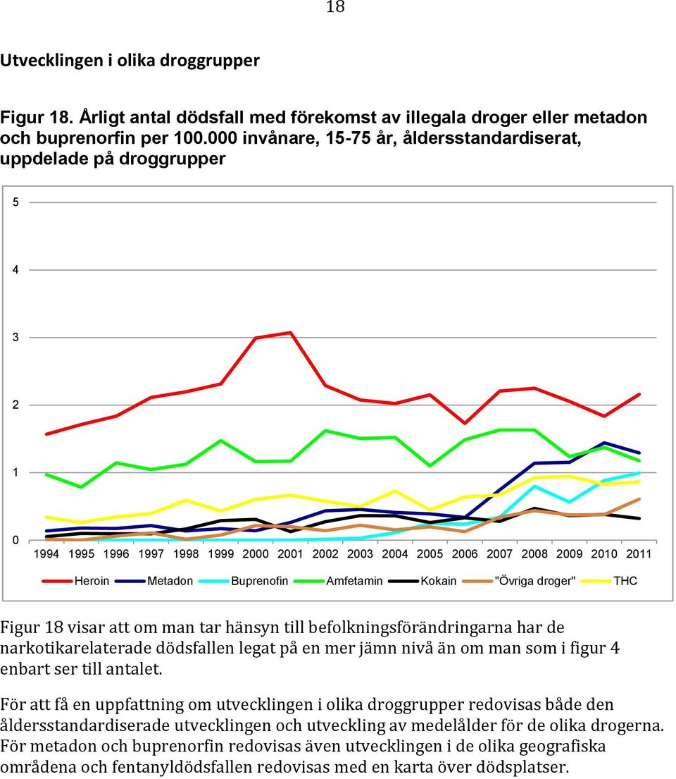 befolkningsförändringarna har de narkotikarelaterade dödsfallen legat på en mer jämn nivå än om man som i figur 4 enbart ser till antalet.