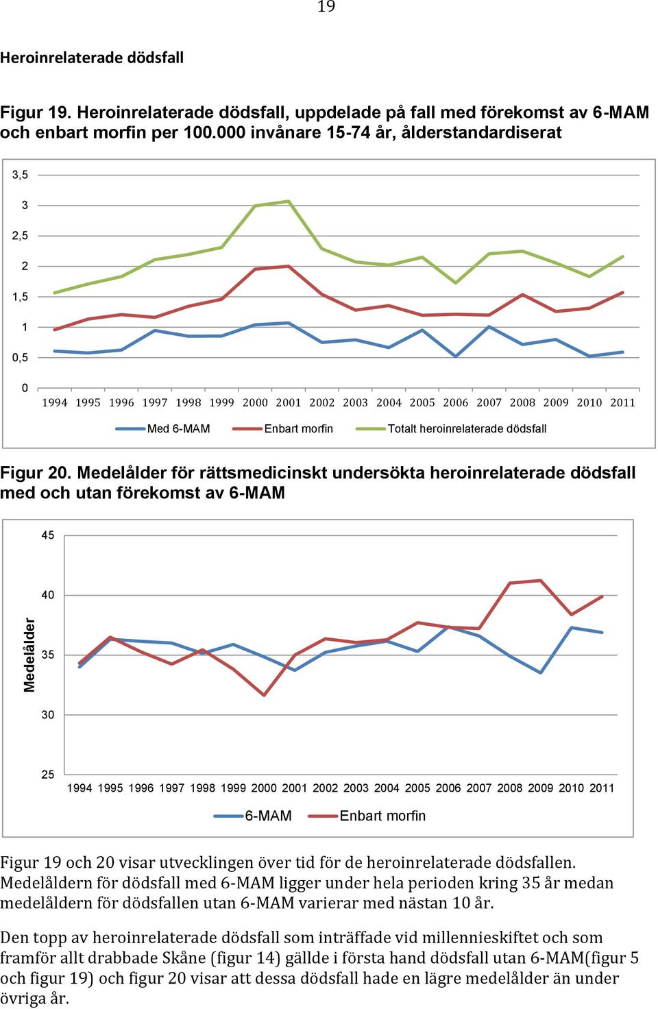 Medelålder för rättsmedicinskt undersökta heroinrelaterade dödsfall med och utan förekomst av 6-MAM 45 4 35 3 5 6-MAM Enbart morfin Figur 19 och visar utvecklingen över tid för de heroinrelaterade