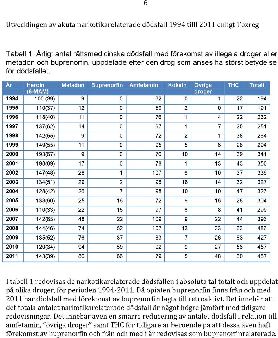 År Heroin Metadon Buprenorfin Amfetamin Kokain Övriga THC Totalt (6-MAM) droger 1994 1 (39) 9 6 1 194 1995 11(37) 1 5 17 191 1996 118(4) 11 76 1 4 3 1997 137(6) 14 67 1 7 5 51 1998 14(55) 9 7 1 38 64