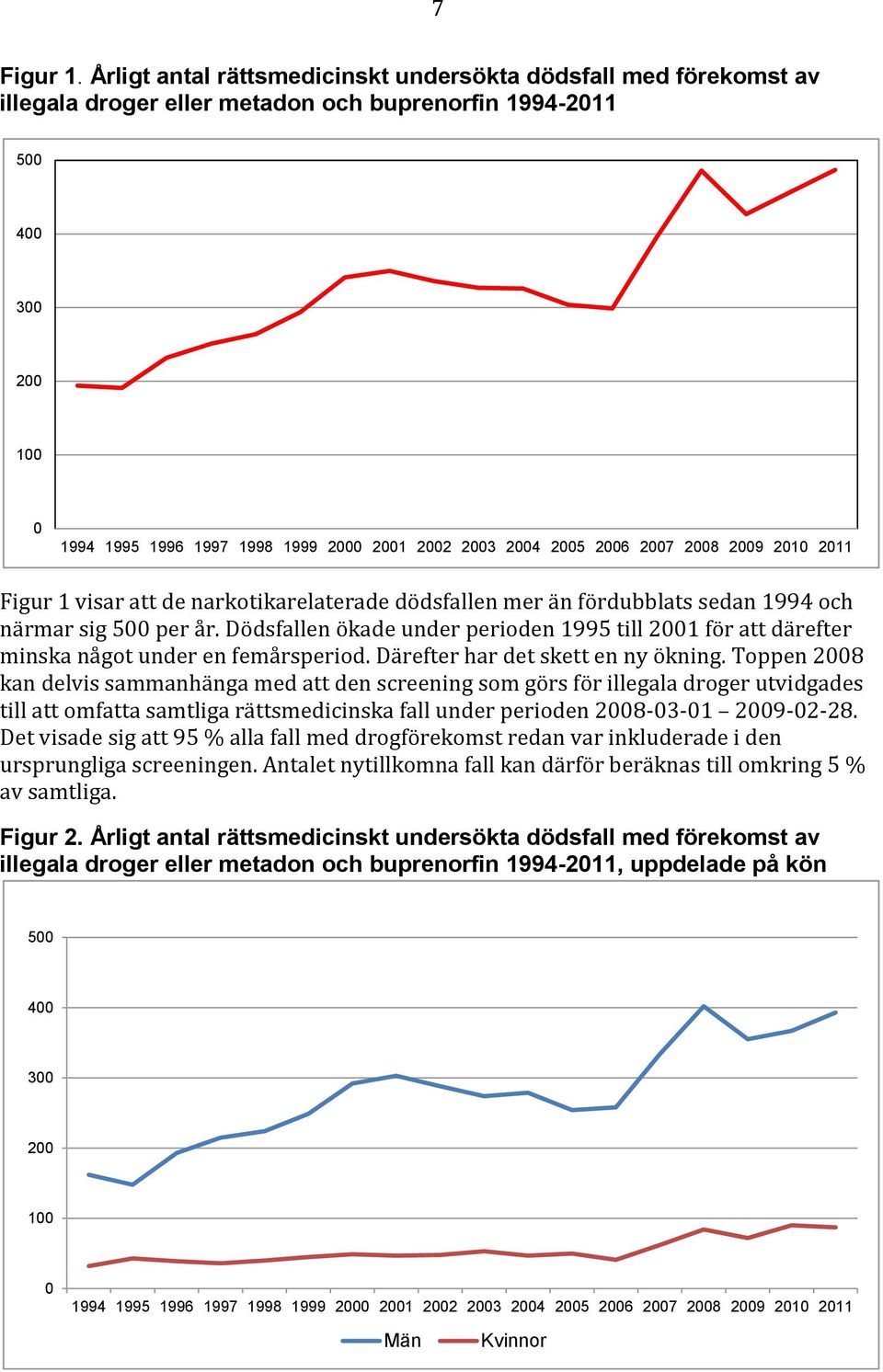 sedan 1994 och närmar sig 5 per år. Dödsfallen ökade under perioden 1995 till 1 för att därefter minska något under en femårsperiod. Därefter har det skett en ny ökning.