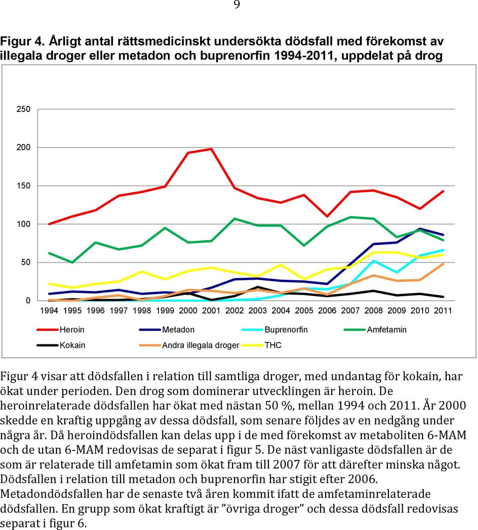 illegala droger THC Figur 4 visar att dödsfallen i relation till samtliga droger, med undantag för kokain, har ökat under perioden. Den drog som dominerar utvecklingen är heroin.