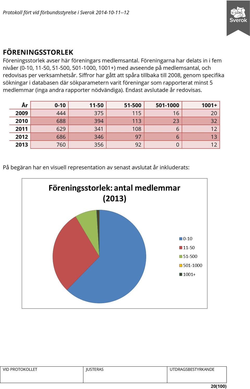 Siffror har gått att spåra tillbaka till 2008, genom specifika sökningar i databasen där sökparametern varit föreningar som rapporterat minst 5 medlemmar (inga andra