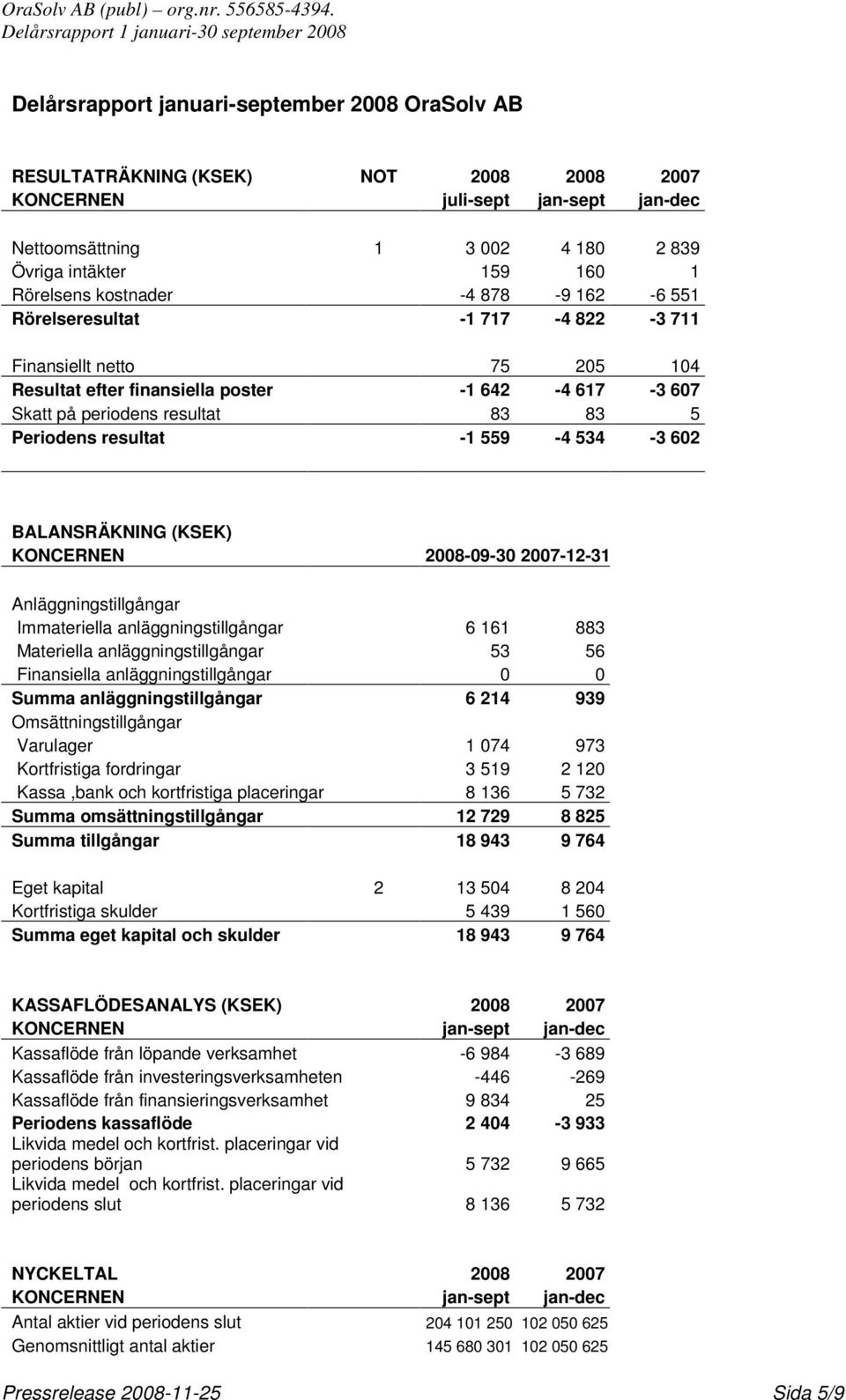 resultat -1 559-4 534-3 602 BALANSRÄKNING (KSEK) KONCERNEN 2008-09-30 2007-12-31 Anläggningstillgångar Immateriella anläggningstillgångar 6 161 883 Materiella anläggningstillgångar 53 56 Finansiella