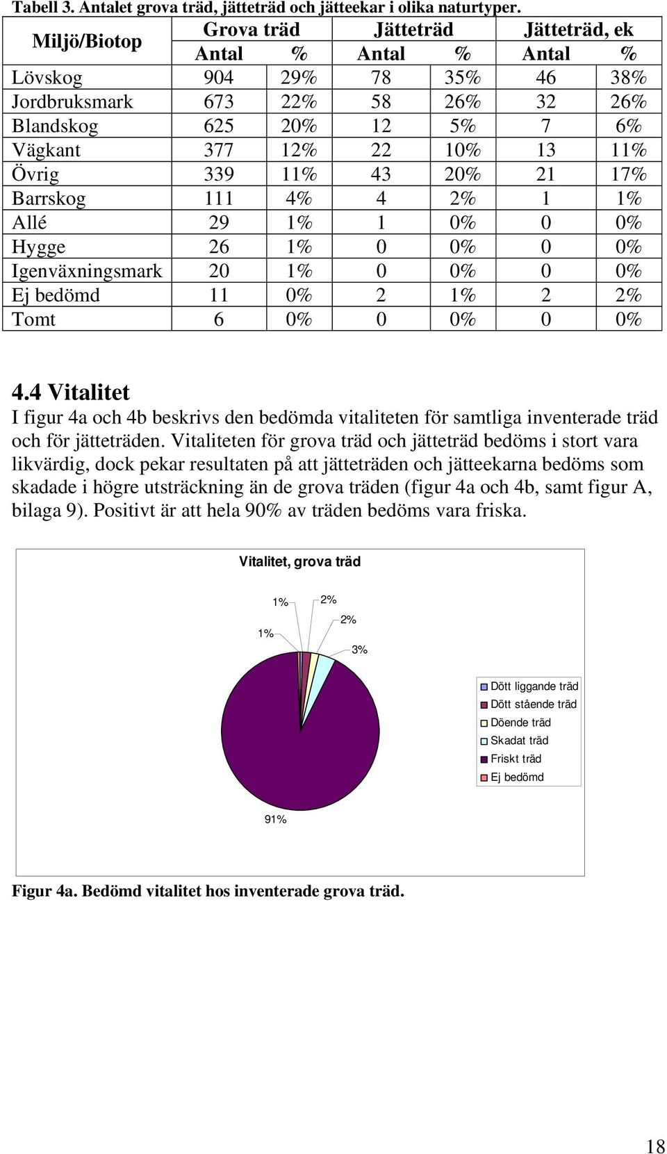 Övrig 339 11% 43 20% 21 17% Barrskog 111 4% 4 2% 1 1% Allé 29 1% 1 0% 0 0% Hygge 26 1% 0 0% 0 0% Igenväxningsmark 20 1% 0 0% 0 0% Ej bedömd 11 0% 2 1% 2 2% Tomt 6 0% 0 0% 0 0% 4.