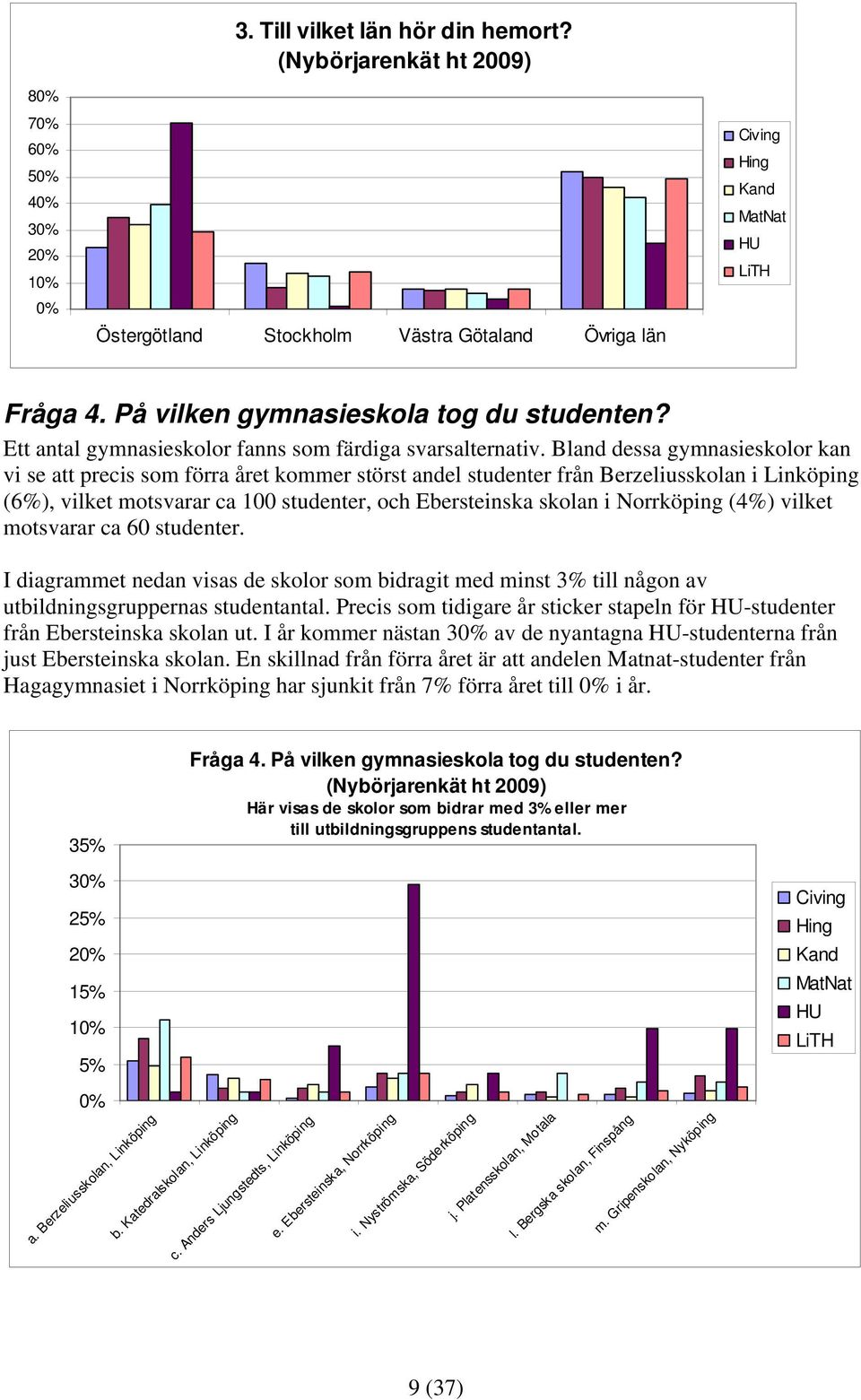 Bland dessa gymnasieskolor kan vi se att precis som förra året kommer störst andel studenter från Berzeliusskolan i Linköping (6%), vilket motsvarar ca 100 studenter, och Ebersteinska skolan i